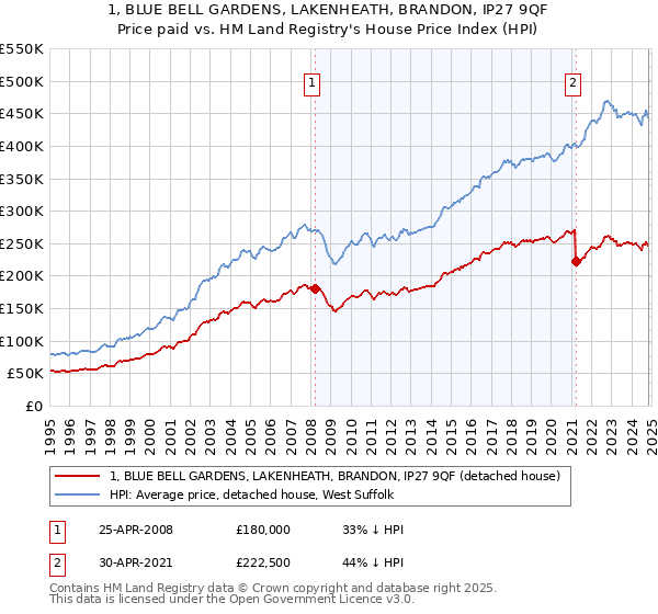 1, BLUE BELL GARDENS, LAKENHEATH, BRANDON, IP27 9QF: Price paid vs HM Land Registry's House Price Index