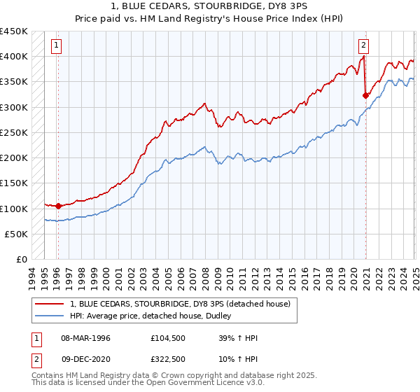 1, BLUE CEDARS, STOURBRIDGE, DY8 3PS: Price paid vs HM Land Registry's House Price Index