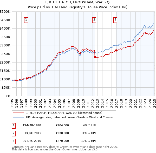 1, BLUE HATCH, FRODSHAM, WA6 7QJ: Price paid vs HM Land Registry's House Price Index