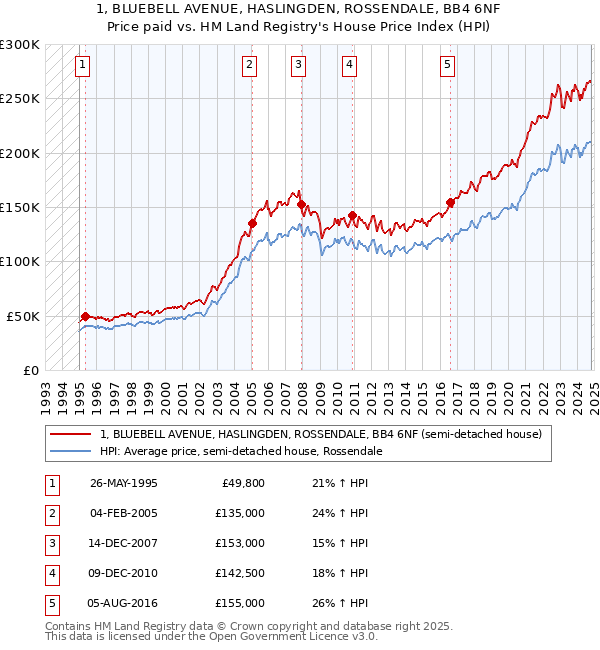 1, BLUEBELL AVENUE, HASLINGDEN, ROSSENDALE, BB4 6NF: Price paid vs HM Land Registry's House Price Index