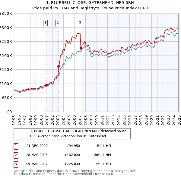 1, BLUEBELL CLOSE, GATESHEAD, NE9 6RH: Price paid vs HM Land Registry's House Price Index