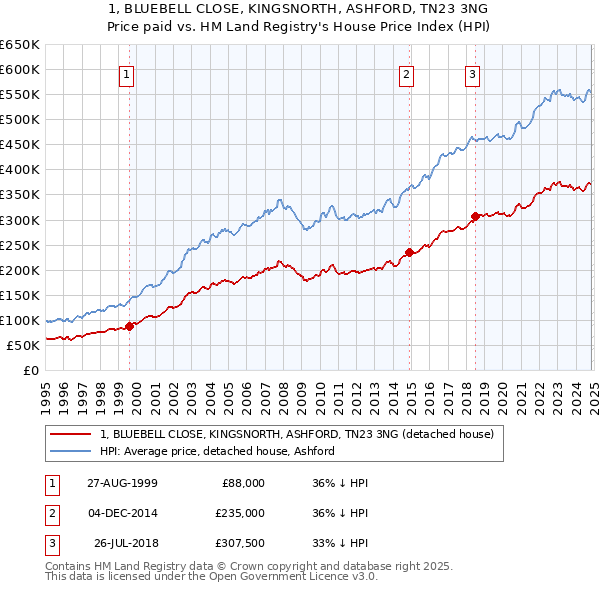 1, BLUEBELL CLOSE, KINGSNORTH, ASHFORD, TN23 3NG: Price paid vs HM Land Registry's House Price Index