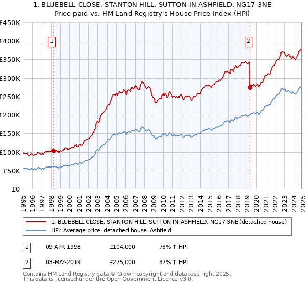 1, BLUEBELL CLOSE, STANTON HILL, SUTTON-IN-ASHFIELD, NG17 3NE: Price paid vs HM Land Registry's House Price Index