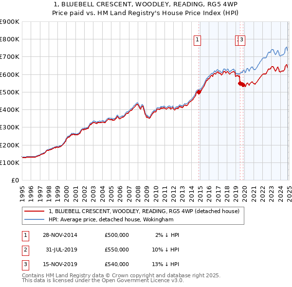 1, BLUEBELL CRESCENT, WOODLEY, READING, RG5 4WP: Price paid vs HM Land Registry's House Price Index