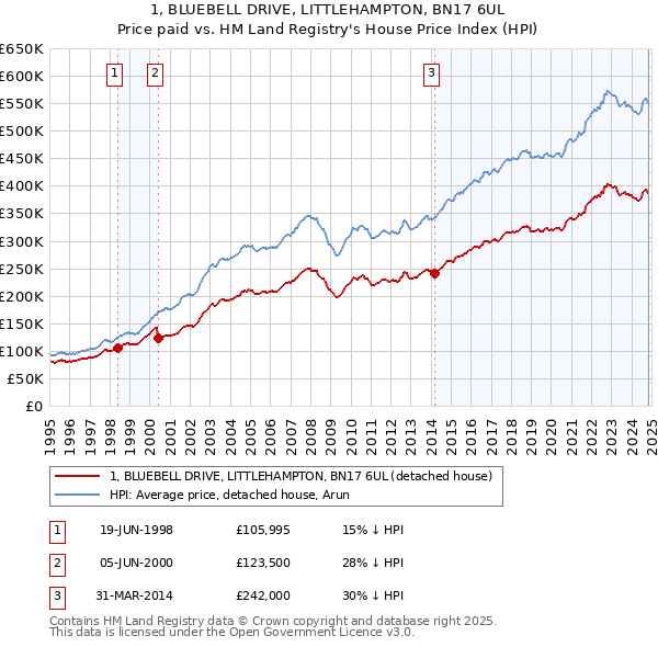 1, BLUEBELL DRIVE, LITTLEHAMPTON, BN17 6UL: Price paid vs HM Land Registry's House Price Index