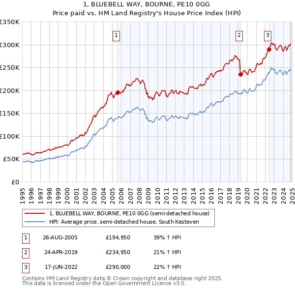 1, BLUEBELL WAY, BOURNE, PE10 0GG: Price paid vs HM Land Registry's House Price Index