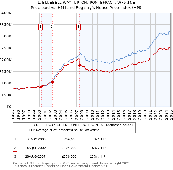 1, BLUEBELL WAY, UPTON, PONTEFRACT, WF9 1NE: Price paid vs HM Land Registry's House Price Index