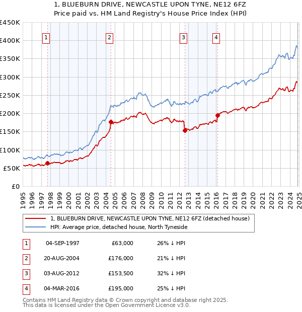 1, BLUEBURN DRIVE, NEWCASTLE UPON TYNE, NE12 6FZ: Price paid vs HM Land Registry's House Price Index