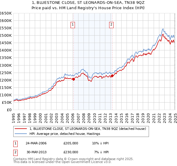 1, BLUESTONE CLOSE, ST LEONARDS-ON-SEA, TN38 9QZ: Price paid vs HM Land Registry's House Price Index