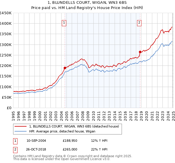 1, BLUNDELLS COURT, WIGAN, WN3 6BS: Price paid vs HM Land Registry's House Price Index