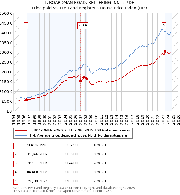 1, BOARDMAN ROAD, KETTERING, NN15 7DH: Price paid vs HM Land Registry's House Price Index