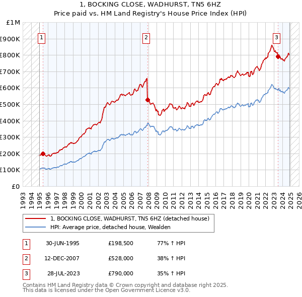 1, BOCKING CLOSE, WADHURST, TN5 6HZ: Price paid vs HM Land Registry's House Price Index