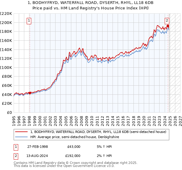 1, BODHYFRYD, WATERFALL ROAD, DYSERTH, RHYL, LL18 6DB: Price paid vs HM Land Registry's House Price Index