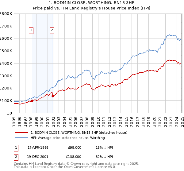 1, BODMIN CLOSE, WORTHING, BN13 3HF: Price paid vs HM Land Registry's House Price Index