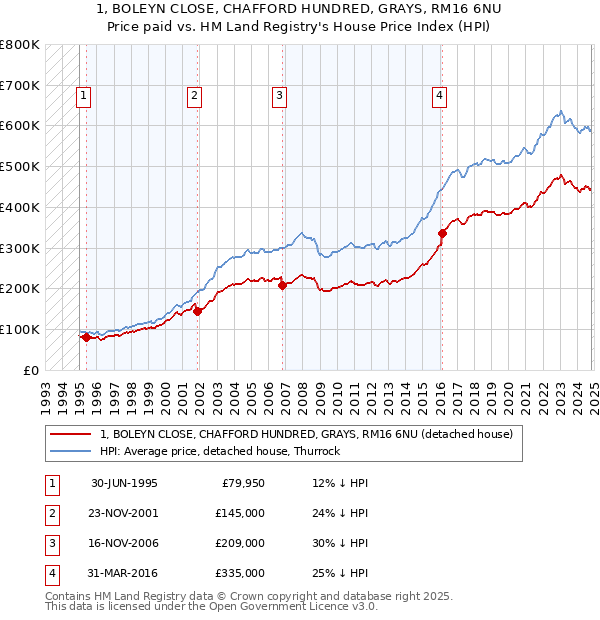 1, BOLEYN CLOSE, CHAFFORD HUNDRED, GRAYS, RM16 6NU: Price paid vs HM Land Registry's House Price Index