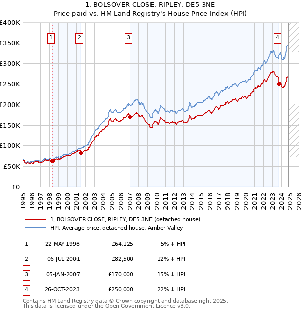 1, BOLSOVER CLOSE, RIPLEY, DE5 3NE: Price paid vs HM Land Registry's House Price Index