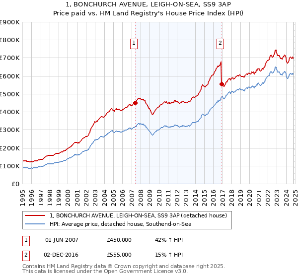 1, BONCHURCH AVENUE, LEIGH-ON-SEA, SS9 3AP: Price paid vs HM Land Registry's House Price Index