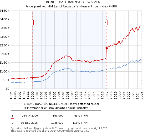 1, BOND ROAD, BARNSLEY, S75 2TN: Price paid vs HM Land Registry's House Price Index