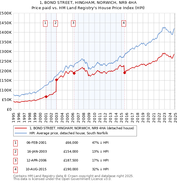 1, BOND STREET, HINGHAM, NORWICH, NR9 4HA: Price paid vs HM Land Registry's House Price Index