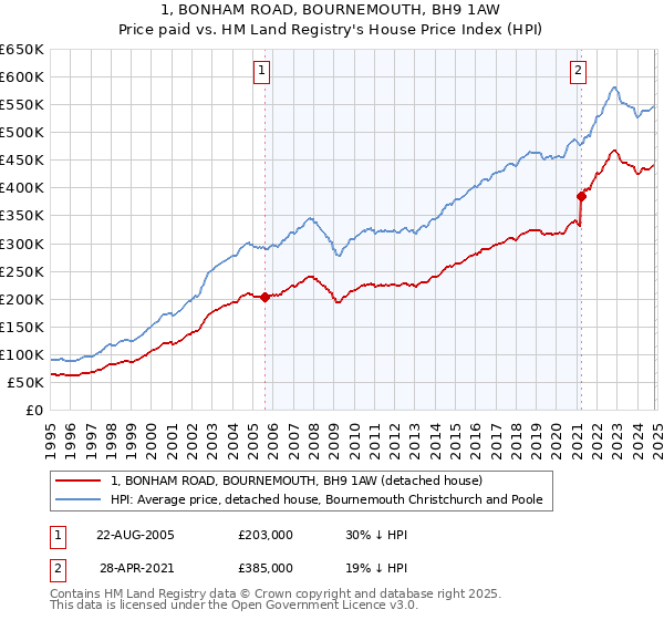 1, BONHAM ROAD, BOURNEMOUTH, BH9 1AW: Price paid vs HM Land Registry's House Price Index