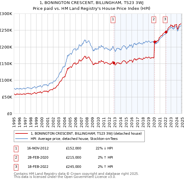 1, BONINGTON CRESCENT, BILLINGHAM, TS23 3WJ: Price paid vs HM Land Registry's House Price Index