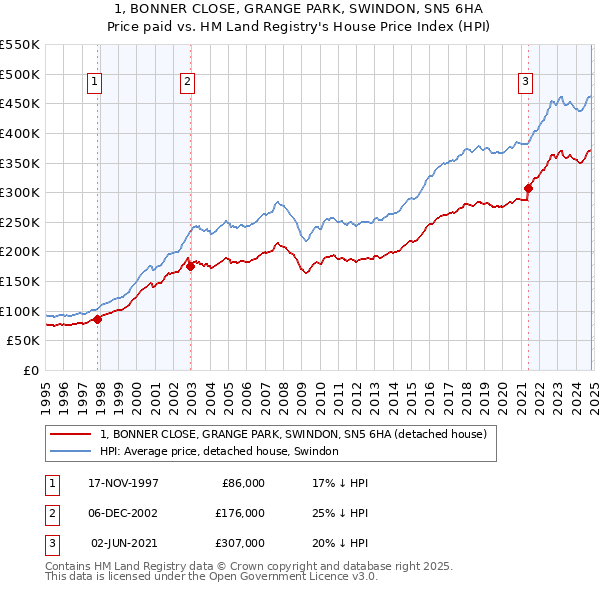 1, BONNER CLOSE, GRANGE PARK, SWINDON, SN5 6HA: Price paid vs HM Land Registry's House Price Index