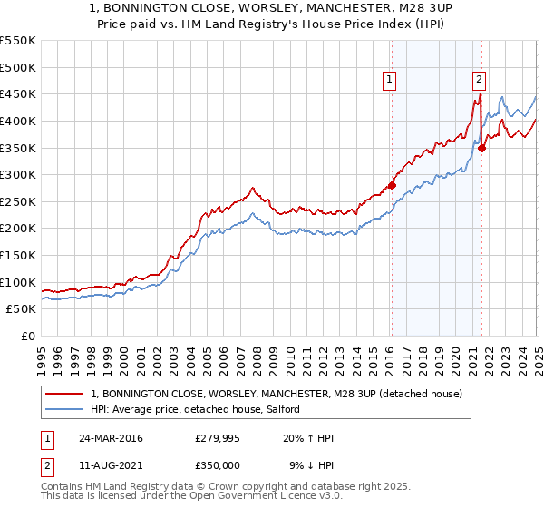 1, BONNINGTON CLOSE, WORSLEY, MANCHESTER, M28 3UP: Price paid vs HM Land Registry's House Price Index