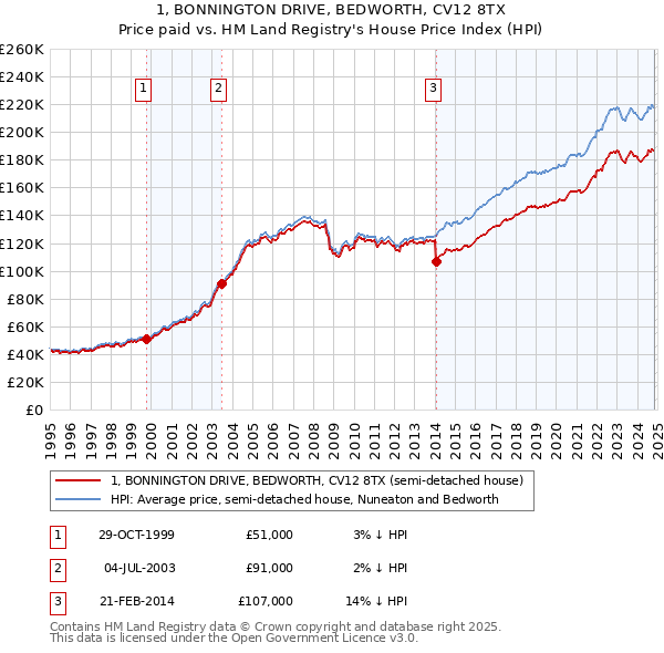 1, BONNINGTON DRIVE, BEDWORTH, CV12 8TX: Price paid vs HM Land Registry's House Price Index