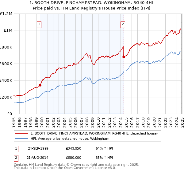 1, BOOTH DRIVE, FINCHAMPSTEAD, WOKINGHAM, RG40 4HL: Price paid vs HM Land Registry's House Price Index