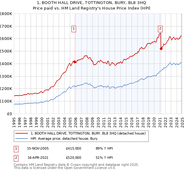 1, BOOTH HALL DRIVE, TOTTINGTON, BURY, BL8 3HQ: Price paid vs HM Land Registry's House Price Index