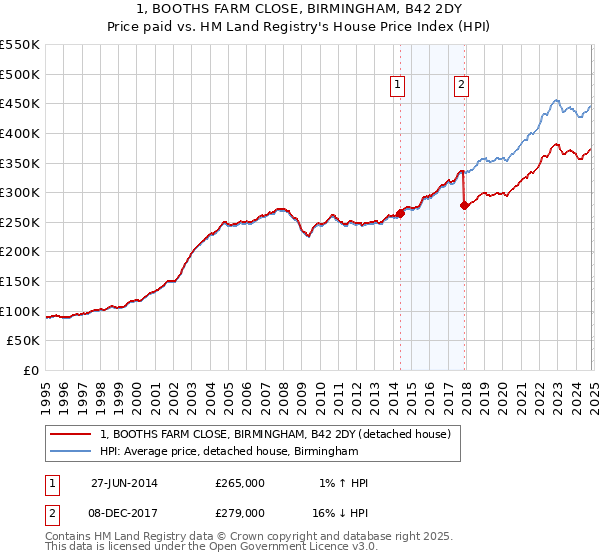 1, BOOTHS FARM CLOSE, BIRMINGHAM, B42 2DY: Price paid vs HM Land Registry's House Price Index