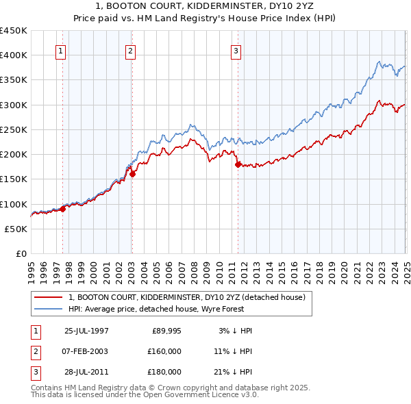 1, BOOTON COURT, KIDDERMINSTER, DY10 2YZ: Price paid vs HM Land Registry's House Price Index