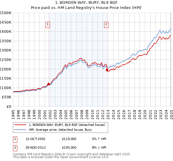 1, BORDEN WAY, BURY, BL9 8QF: Price paid vs HM Land Registry's House Price Index