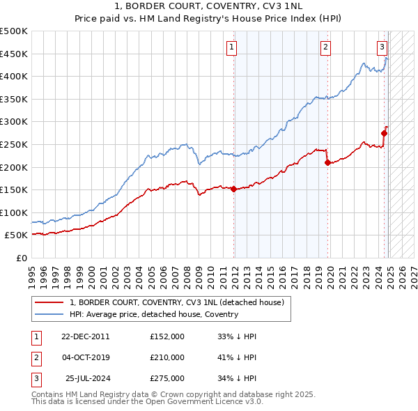 1, BORDER COURT, COVENTRY, CV3 1NL: Price paid vs HM Land Registry's House Price Index