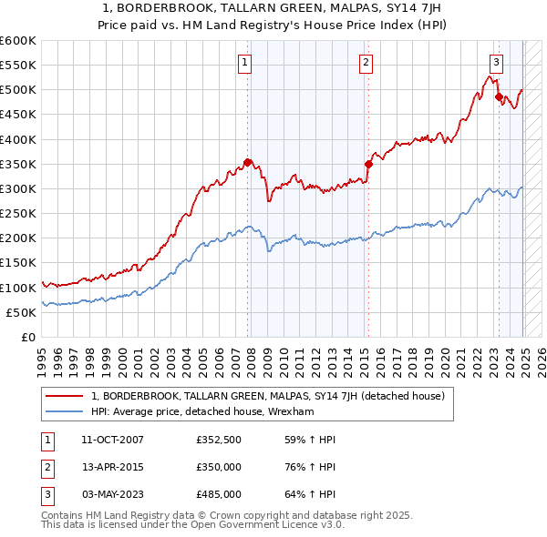 1, BORDERBROOK, TALLARN GREEN, MALPAS, SY14 7JH: Price paid vs HM Land Registry's House Price Index