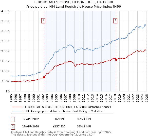 1, BORODALES CLOSE, HEDON, HULL, HU12 8RL: Price paid vs HM Land Registry's House Price Index