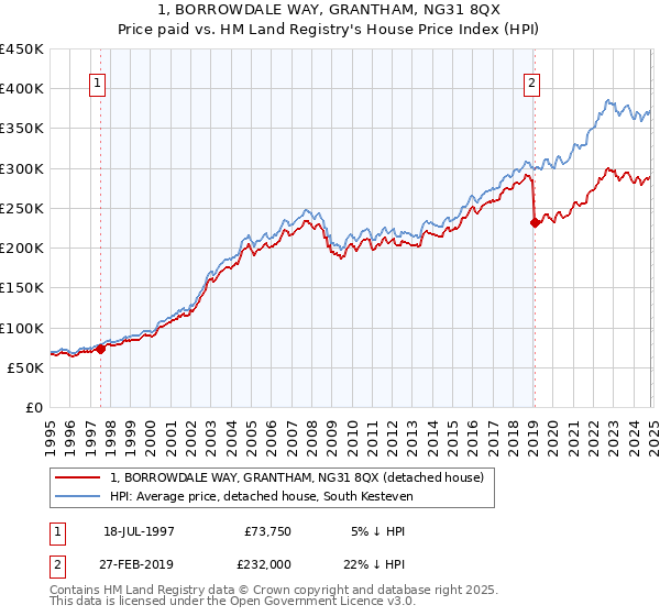 1, BORROWDALE WAY, GRANTHAM, NG31 8QX: Price paid vs HM Land Registry's House Price Index