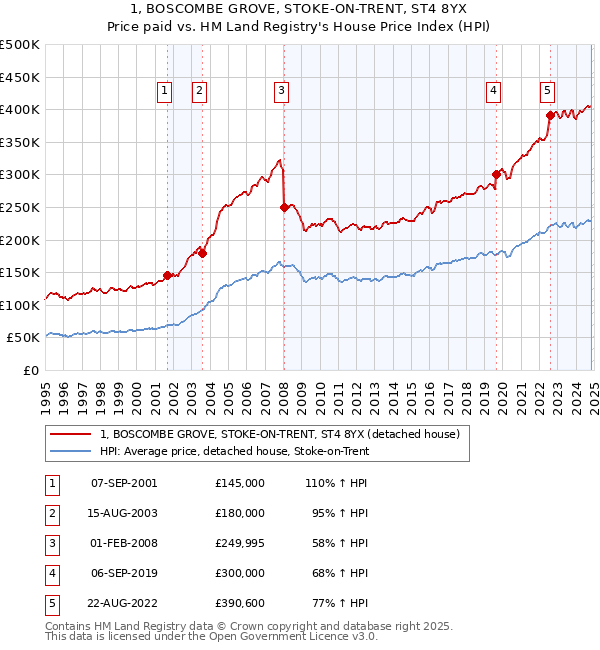 1, BOSCOMBE GROVE, STOKE-ON-TRENT, ST4 8YX: Price paid vs HM Land Registry's House Price Index