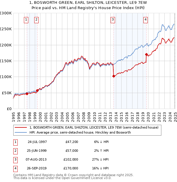 1, BOSWORTH GREEN, EARL SHILTON, LEICESTER, LE9 7EW: Price paid vs HM Land Registry's House Price Index