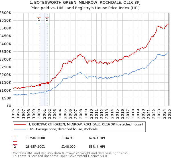 1, BOTESWORTH GREEN, MILNROW, ROCHDALE, OL16 3PJ: Price paid vs HM Land Registry's House Price Index