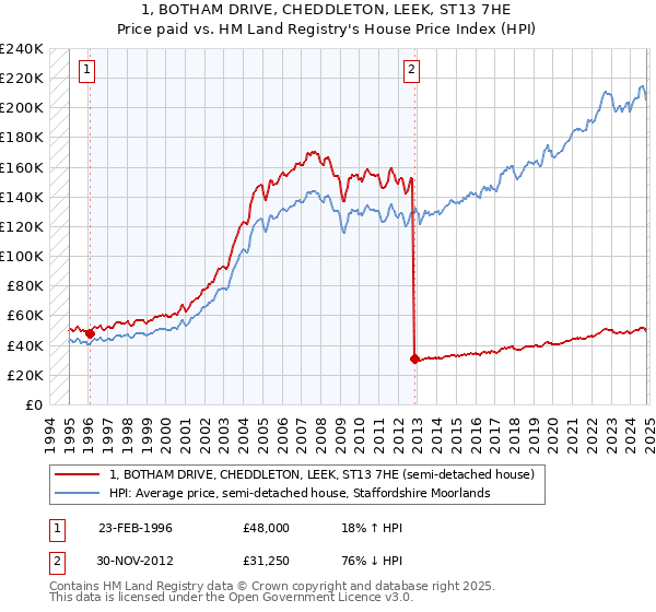 1, BOTHAM DRIVE, CHEDDLETON, LEEK, ST13 7HE: Price paid vs HM Land Registry's House Price Index