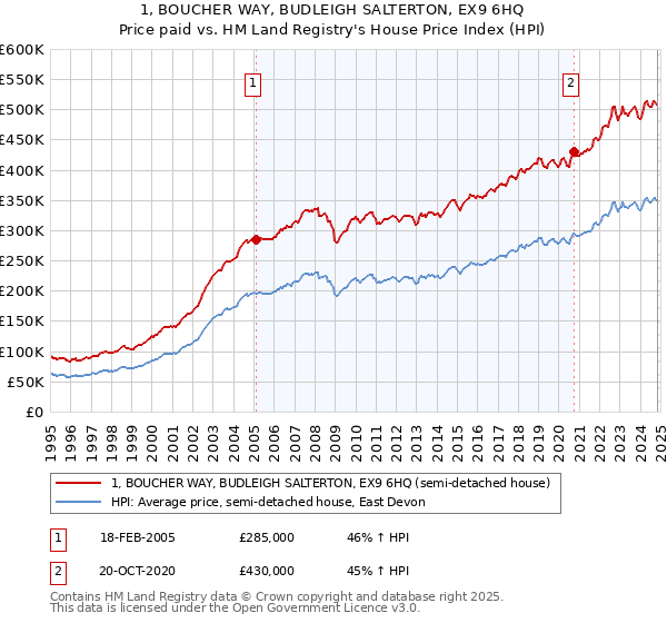 1, BOUCHER WAY, BUDLEIGH SALTERTON, EX9 6HQ: Price paid vs HM Land Registry's House Price Index