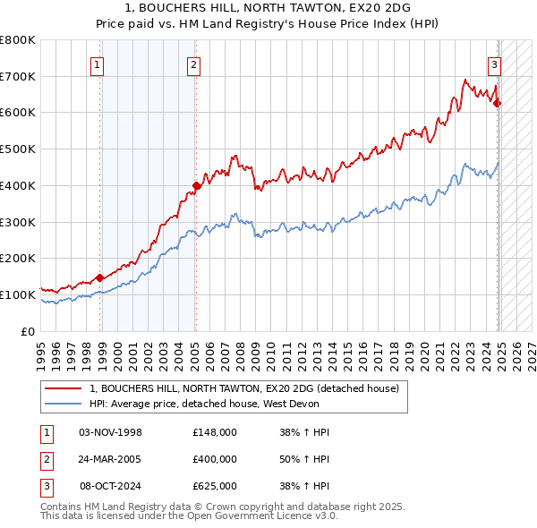 1, BOUCHERS HILL, NORTH TAWTON, EX20 2DG: Price paid vs HM Land Registry's House Price Index