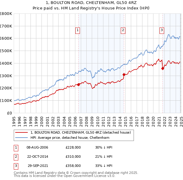 1, BOULTON ROAD, CHELTENHAM, GL50 4RZ: Price paid vs HM Land Registry's House Price Index