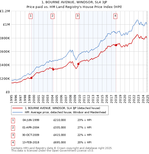 1, BOURNE AVENUE, WINDSOR, SL4 3JP: Price paid vs HM Land Registry's House Price Index