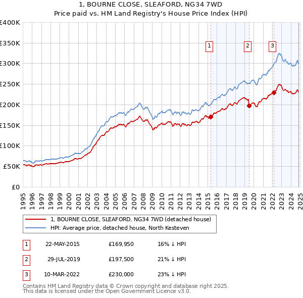 1, BOURNE CLOSE, SLEAFORD, NG34 7WD: Price paid vs HM Land Registry's House Price Index