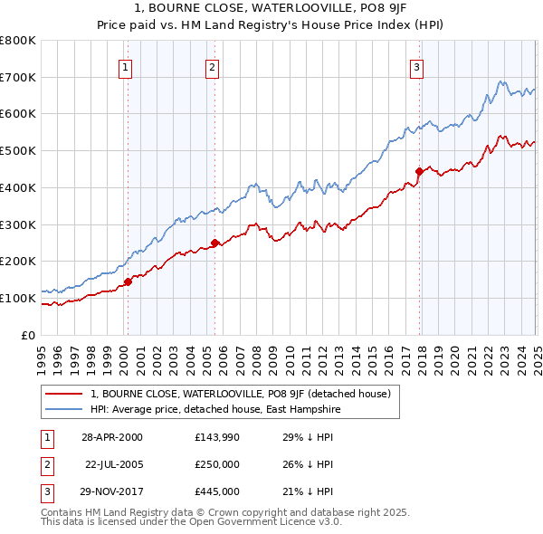 1, BOURNE CLOSE, WATERLOOVILLE, PO8 9JF: Price paid vs HM Land Registry's House Price Index