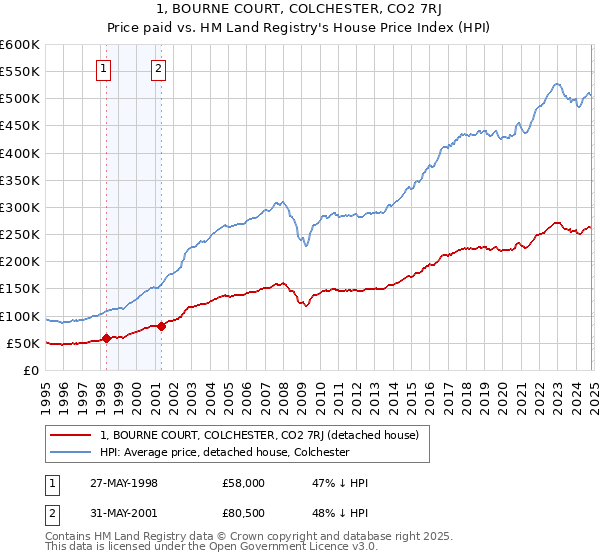 1, BOURNE COURT, COLCHESTER, CO2 7RJ: Price paid vs HM Land Registry's House Price Index