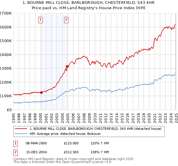 1, BOURNE MILL CLOSE, BARLBOROUGH, CHESTERFIELD, S43 4HR: Price paid vs HM Land Registry's House Price Index