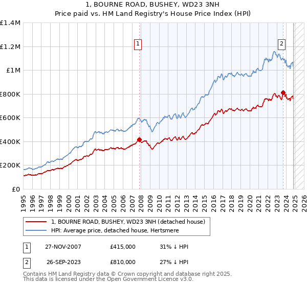 1, BOURNE ROAD, BUSHEY, WD23 3NH: Price paid vs HM Land Registry's House Price Index